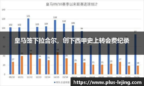 皇马签下拉合尔,创下西甲史上转会费纪录